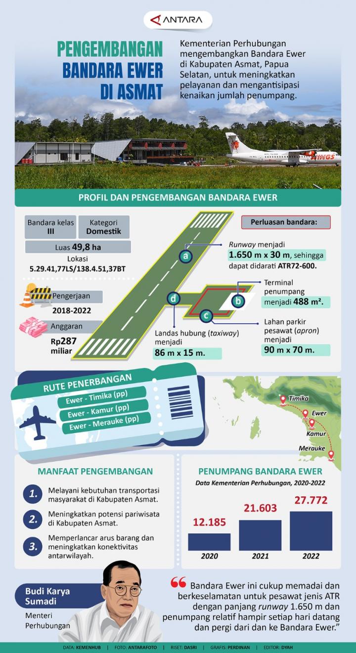 Kementerian Perhubungan Kembangkan Bandara Ewer di Kabupaten Asmat Papua Selatan