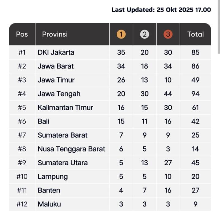 Lampung Mantap di 10 Besar Klasemen PON Beladiri Kudus 2025