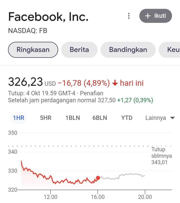 WA, Facebook dan Istagram Down, Saham Facebook Anjlok