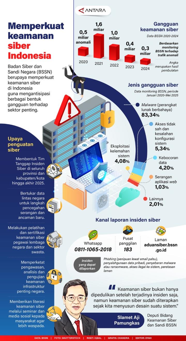 Badan Siber dan Sandi Negara (BSSN) Berupaya Memperkuat Keamanan Siber 