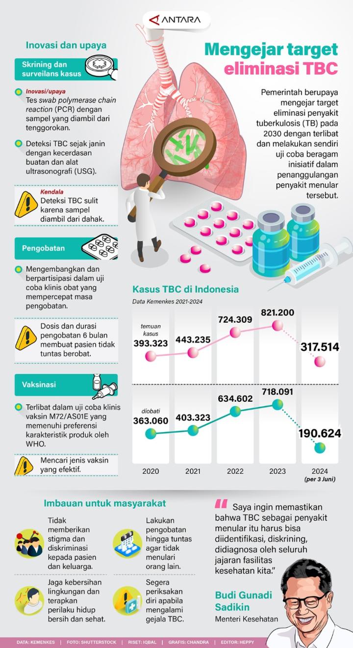 Pemerintah Berupaya Mengejar Target Eliminasi Penyakit Tuberkulosis