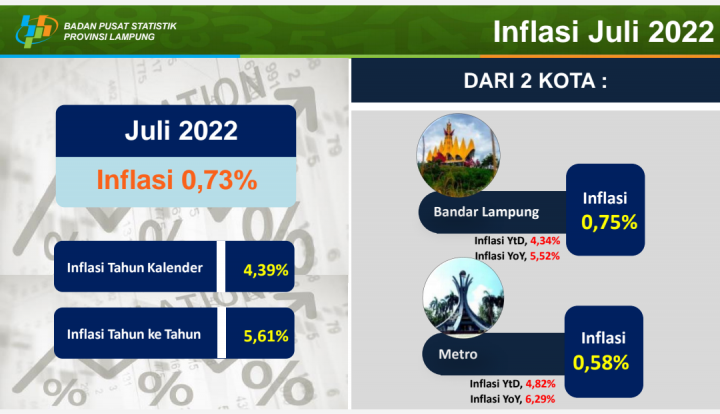 Juli 2022, Provinsi Lampung Mengalami Inflasi Sebesar 0,73 Persen