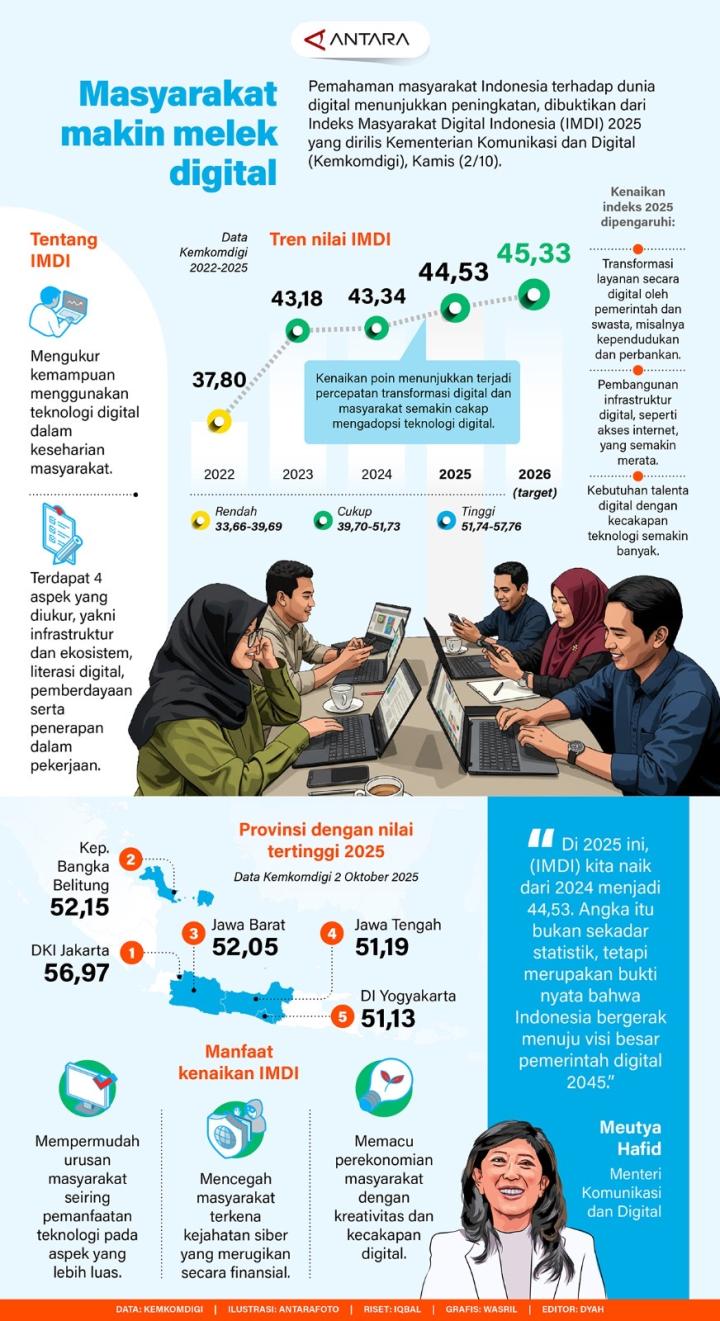 Pemahaman Masyarakat Indonesia Terhadap Dunia Digital Menunjukan Peningkatan