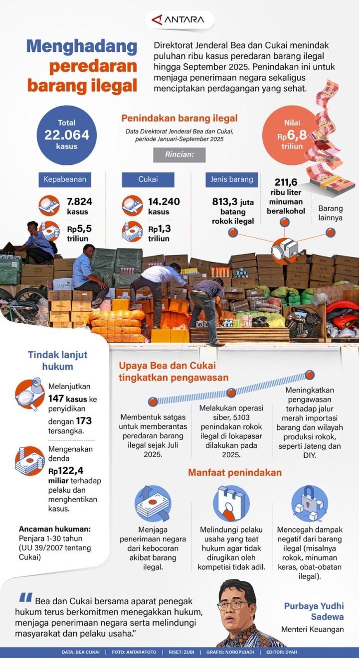 Direktorat Jenderal Bea dan Cukai Menindak Puluhan Ribu Kaus Peredaran Kasus Barang Ilegal Hinggak September 2025