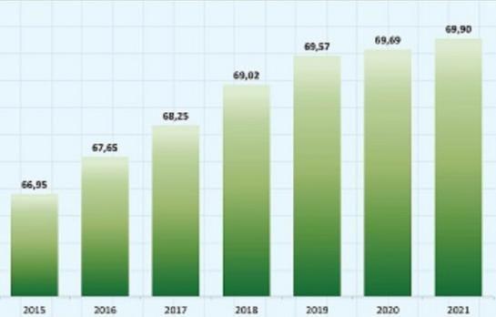 Masuk Kategori Tinggi, BPS Provinsi Lampung Mencatat IPM Lampung tahun 2022 Mencapai 70,45 Persen