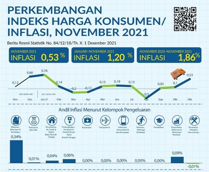 November 2021 Lampung mengalami Inflasi sebesar 0,53 Persen