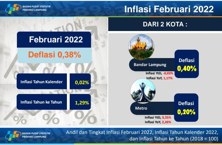 Februari 2022 Lampung Alami Deflasi 0,38 Persen