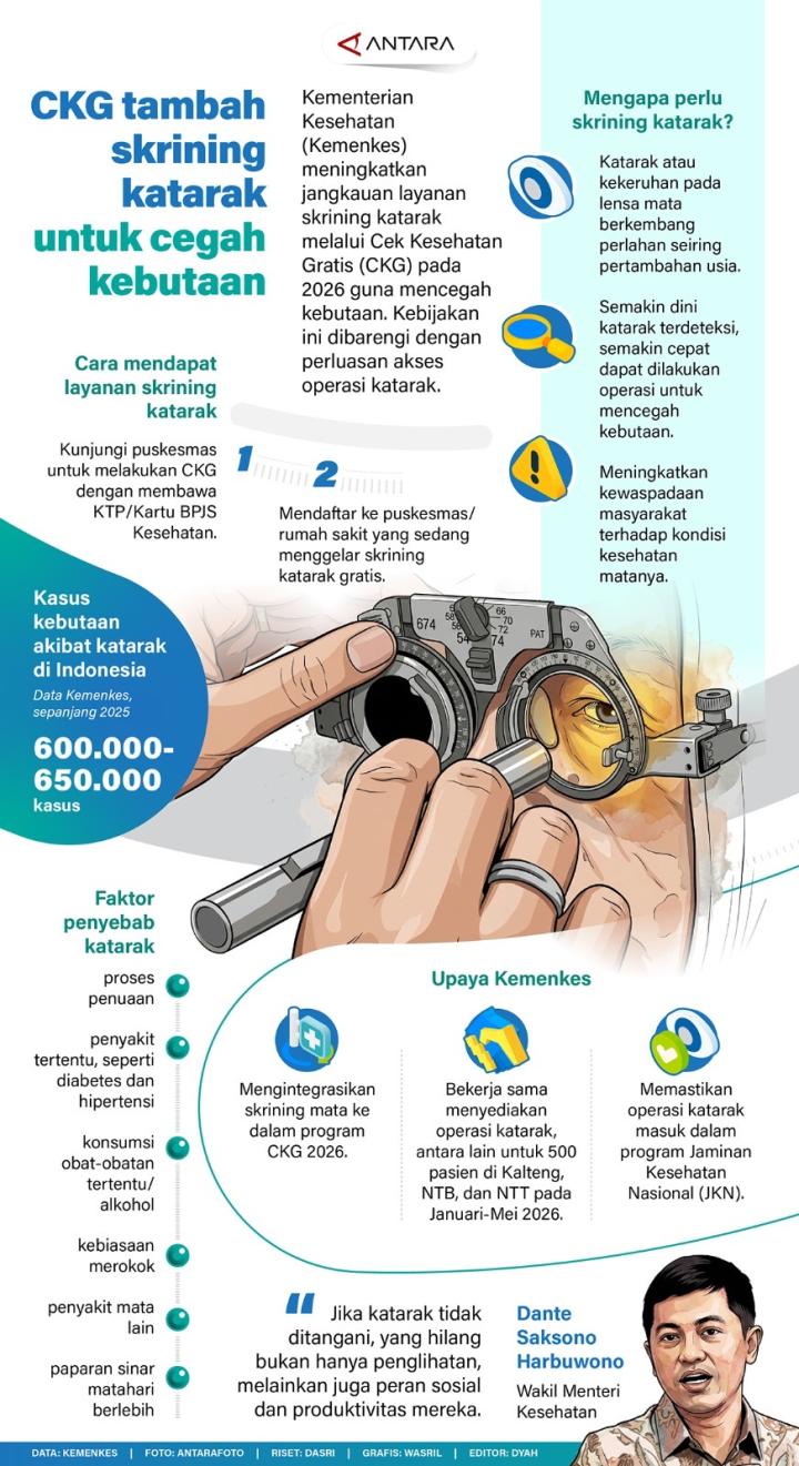 Kementerian Kesehatan Tingkatkan Layanan Skrining Katarak 