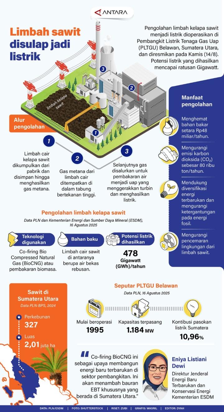 Pengolahan Limbah Kelapa Sawit Menjadi Listrik dioperasikan di Pembangkit Listrik Tenaga Gas Uap (PLTGU) Belawan