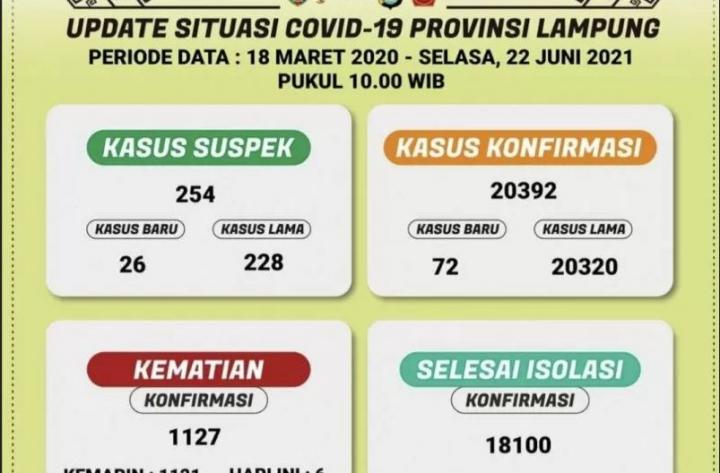 COVID-19 di Lampung Terus Bertambah, Jumlahnya Capai 1.127 Kasus