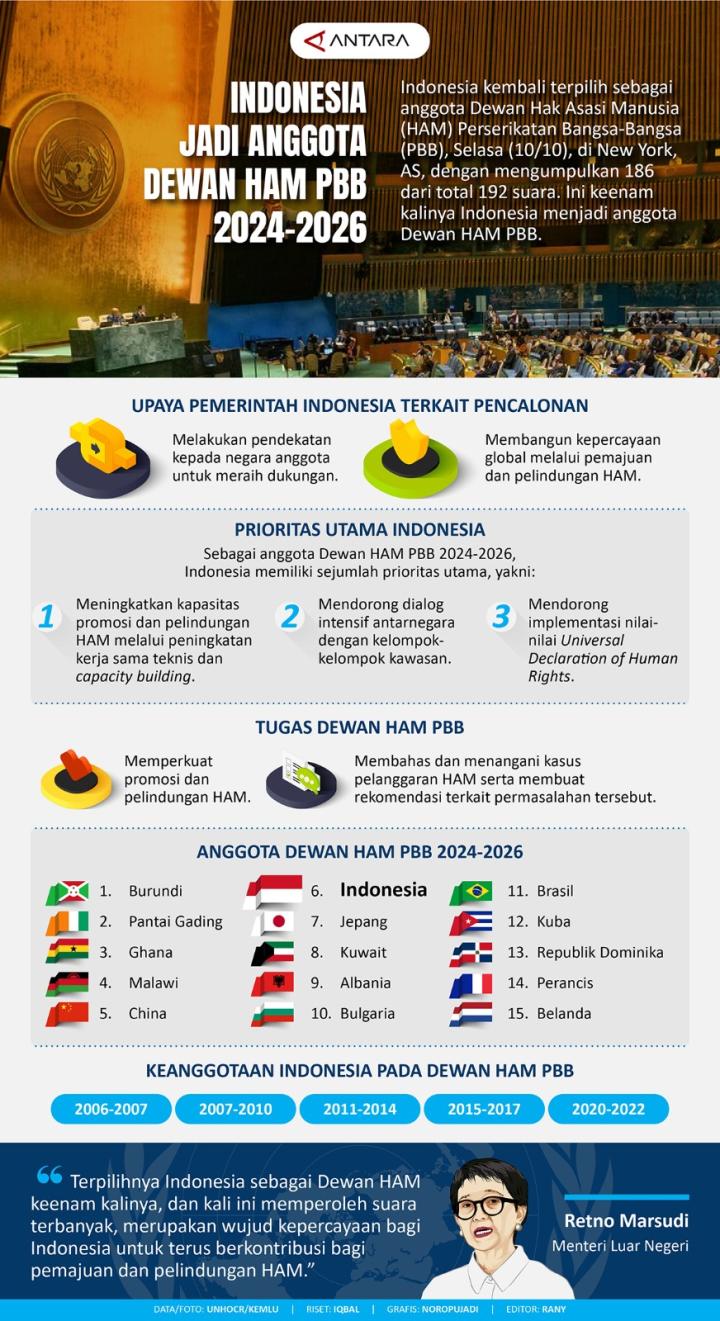 Indonesia Kembali Terpilih Sebagai Anggota Dewan Hak Asasi Manusia (HAM) Perserikatan Bangsa-Bangsa (PBB)