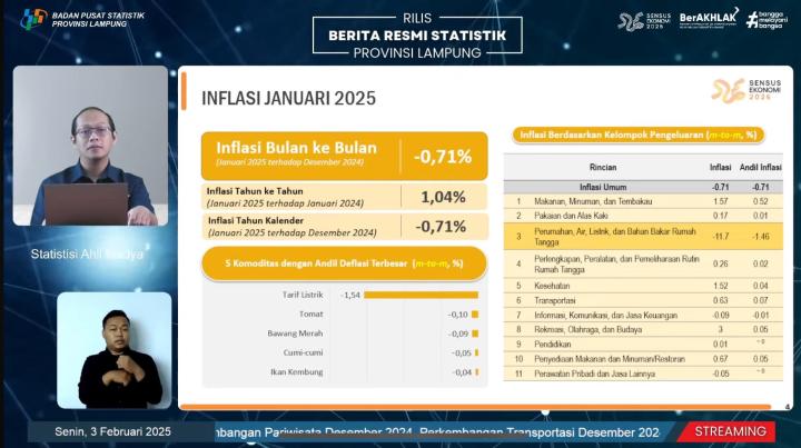 BPS Provinsi Lampung Catat Deflasi 0,71% di Januari 2025   