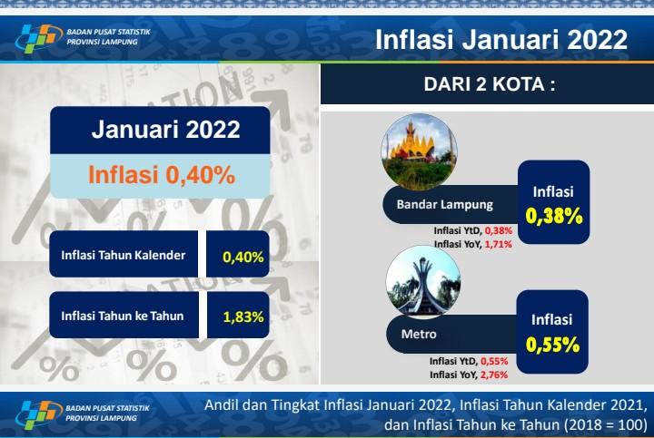 Januari 2022 Lampung Alami Inflasi Sebesar 0,40 Persen
