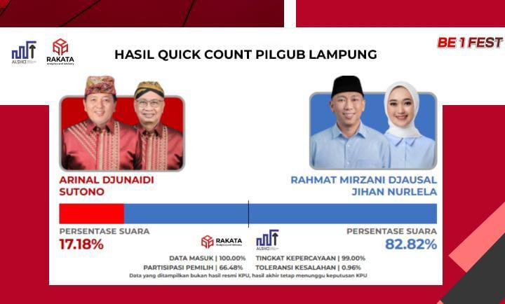 Hasil Hitung Cepat Rakata, Pasangan Mirza - Jihan Unggul Telak Capai 82.82 % 