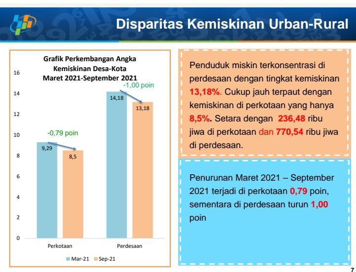 BPS: Jumlah Penduduk Miskin di Lampung Turun 