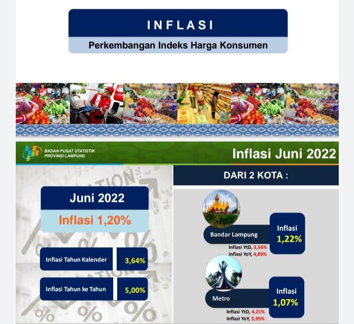 Juni 2022 Lampung Terjadi Inflasi Sebesar 1,20 Persen 