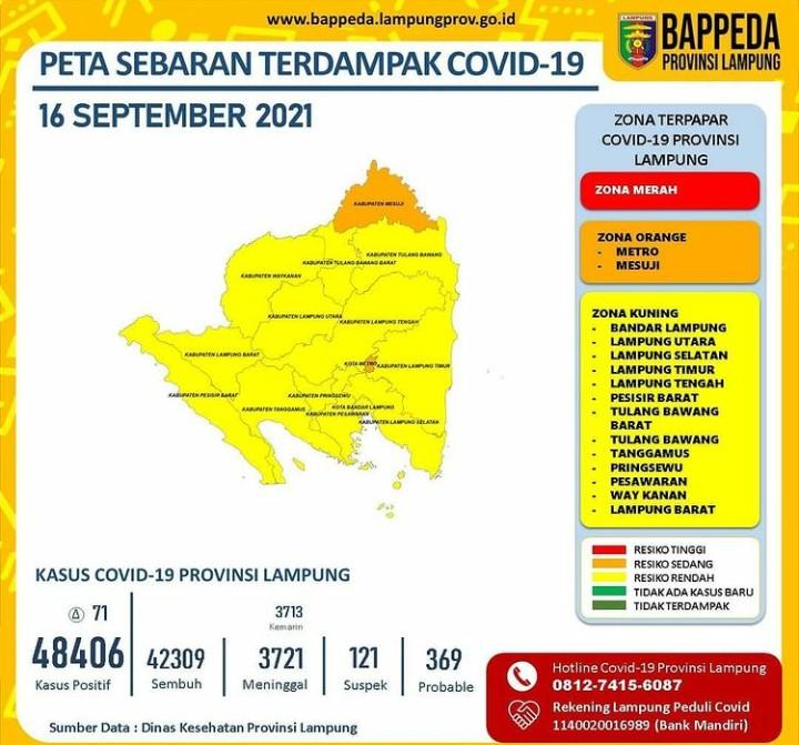 Kabar Baik, 13 Daerah di Lampung Masuk Zona Kuning Covid-19