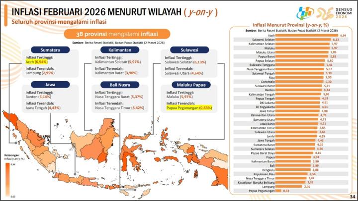 Stavilitas harga bahan pokok di provinsi lampung tetap terjaga