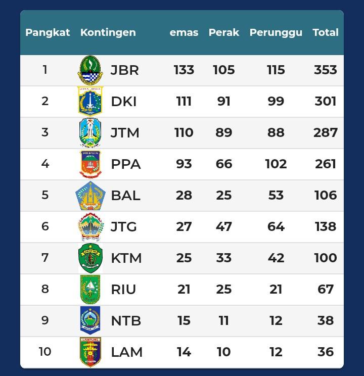 Inilah Daftar Nama Atlet Kontingen Lampung Peraih Medali di PON XX Papua