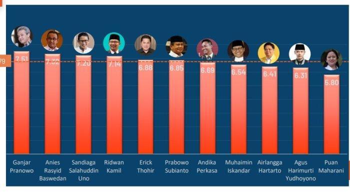 Survei Capres PRC-PPI: Ganjar-Anies Tertinggi, Sandiaga Ungguli Prabowo