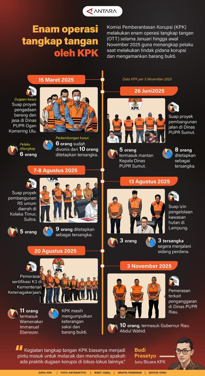 Komisi Pemberantasan Korupsi (KPK) Melakukan Enam Operasi Tangkap Tangan Selama Januari Hingga Awal November 2025