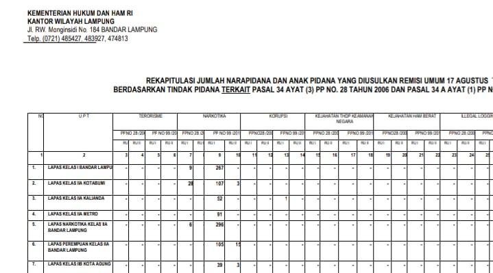 Satu Napi Kasus Korupsi Masuk Usulan Remisi di HUT RI Ke-76
