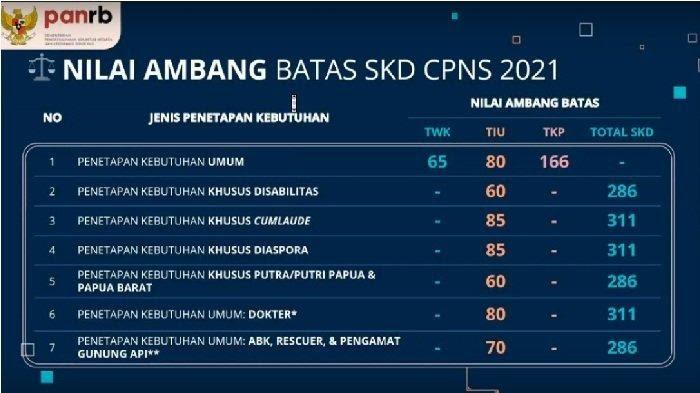 Wajib Tahu! Berikut Daftar Lengkap Passing Grade Tes SKD CPNS 2021