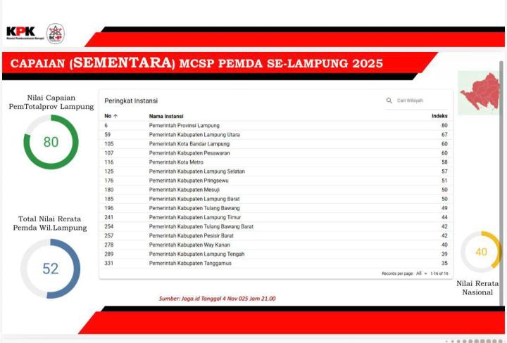 Diumumkan KPK, Pemprov Lampung Raih Prestasi Nilai Tertinggi MCSP 2025 di Indonesia