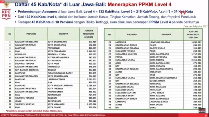 PPKM Level 4 di Luar Jawa Bali Diperpanjang 2 Minggu! Lampung Ada 6 Kabupaten/KotaÂ 