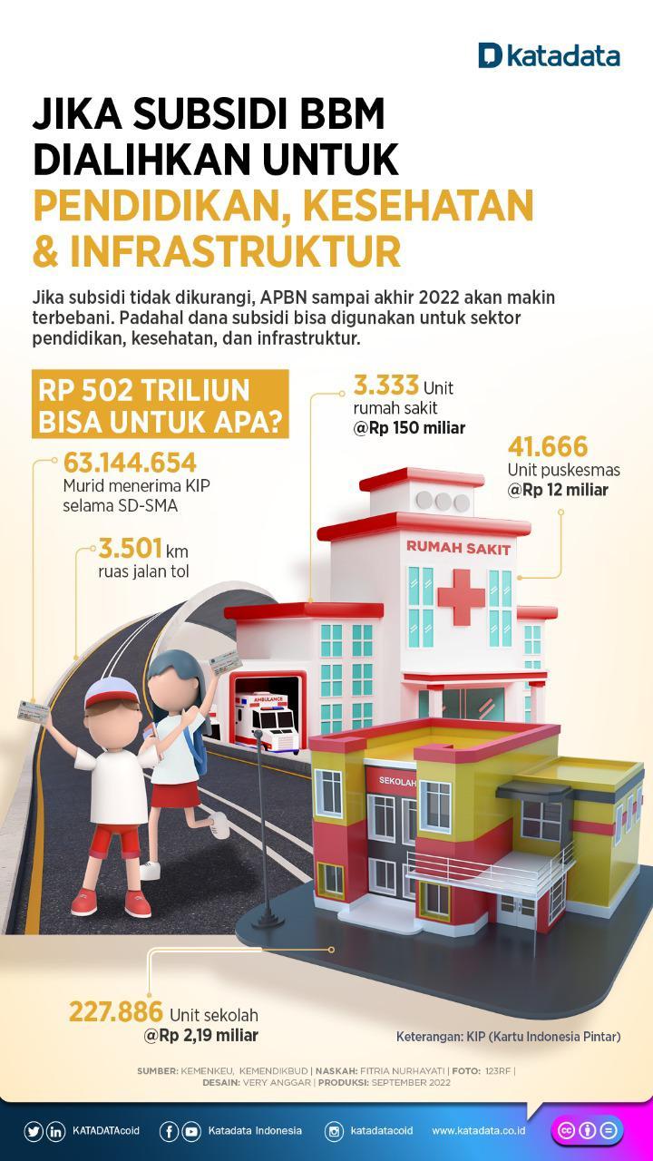 Begini Apabila Subsidi BBM Dialihkan Untuk Pendidikan, Kesehatan, dan Infrastruktur