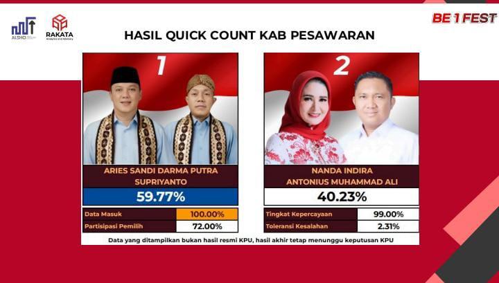Menangkan Hitung Cepat Versi Rakata, Aries Sandi Kembali Bakal Pimpin Kabupaten Pesawaran 