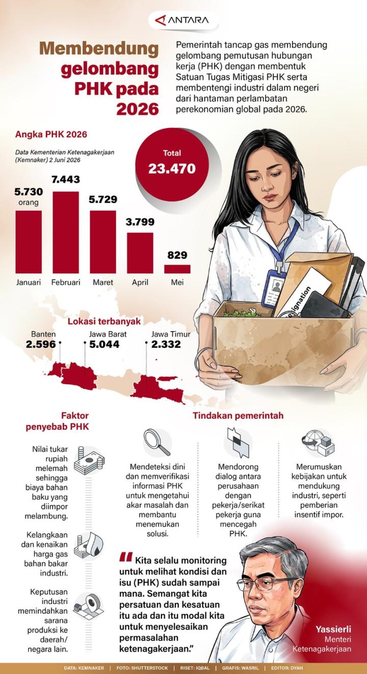 Pemerintah Tancap Gas Membendung Gelombang Pemutusan Hubungan Kerja (PHK) dengan Membentuk Satuan Tugas Mitigasi PHK