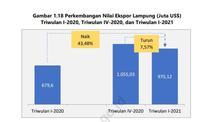 Nilai Ekspor Provinsi Lampung Menurun Pada Triwulan I - 2021