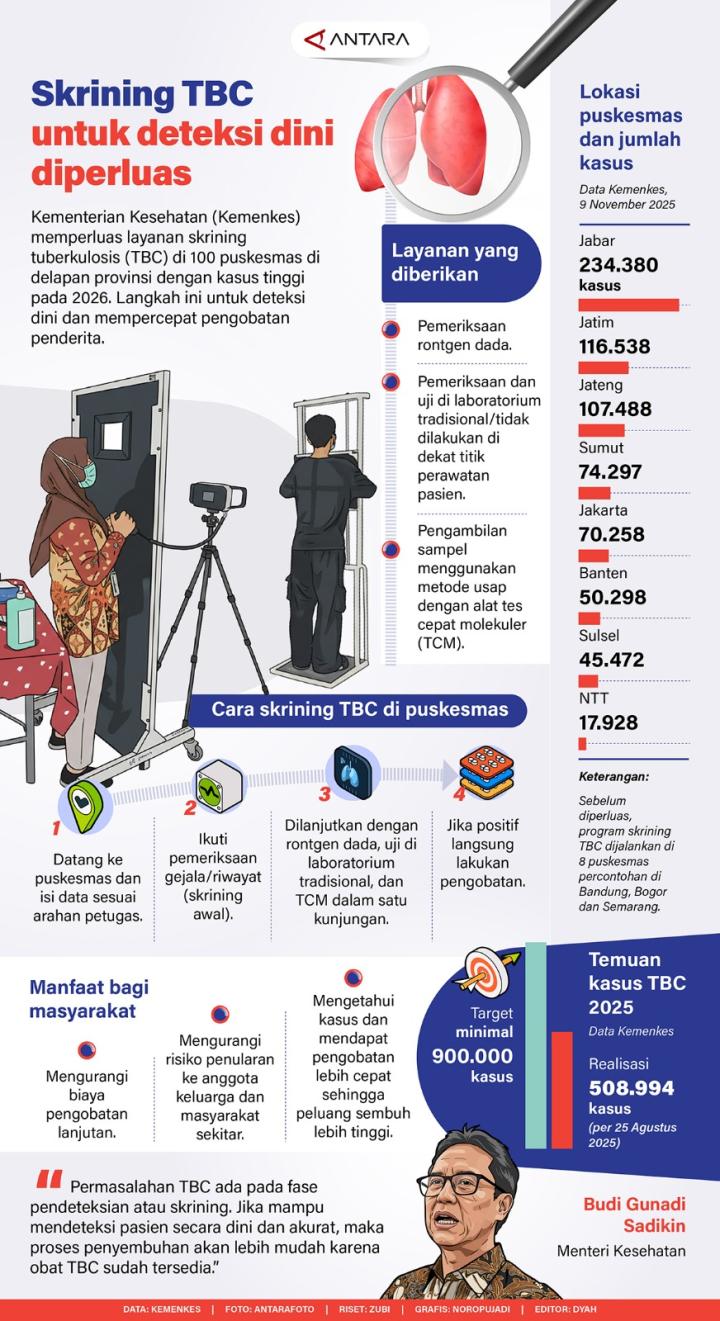 Kementerian Kesehatan (Kemenkes) Perluas Layanan Skrining Tuberkulosis di 100 Puskesmas di Delapan Provinsi