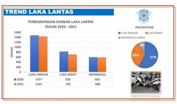 Jumlah Laka Lantas di Lampung Sepanjang 2021 Menurun