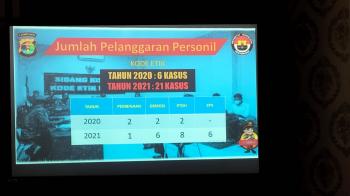 Sepanjang 2021, 8 Anggota Polresta Bandarlampung Dipecat