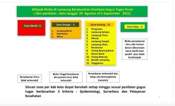 Bandarlampung Masuk Zona Kuning Penyebaran Covid-19