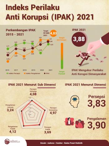 Indeks Perilaku Anti Korupsi (IPAK) Indonesia 2021 Meningkat Dibandingkan IPAK 2020