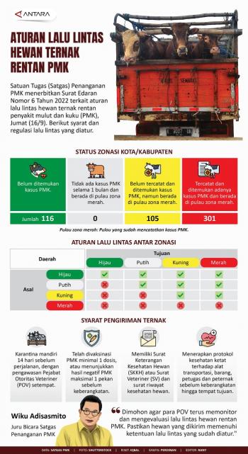 Satuan Tugas (Satgas) Penanganan PMK Menerbitkan Surat Edaran Nomor 6 Tahun 2022