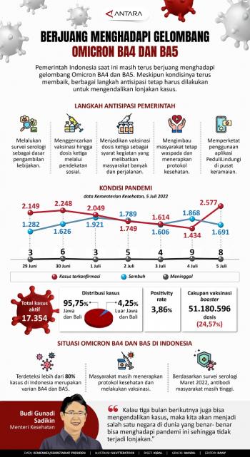Berjuang Menghadapi Gelombang Omicron BA4 dan BA5 