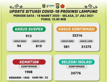  Konfirmasi Baru Kasus Covid-19 Di Lampung Naik Lagi Menjadi 28009 Orang