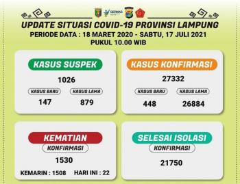 Penambahan Kasus Covid-19 Di Lampung Cetak Rekor Baru