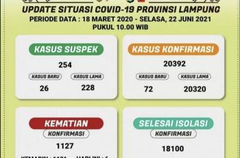 COVID-19 di Lampung Terus Bertambah, Jumlahnya Capai 1.127 Kasus