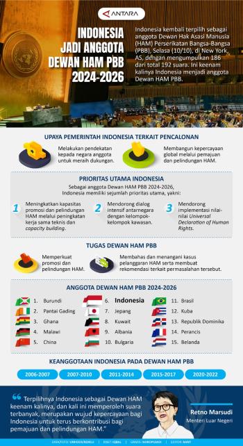 Indonesia Kembali Terpilih Sebagai Anggota Dewan Hak Asasi Manusia (HAM) Perserikatan Bangsa-Bangsa (PBB)
