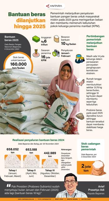 Pemerintah Melanjutkan Penyaluran Bantuan Pangan Beras Untuk masyarakat Miskin Tahun 2025 