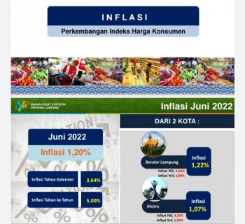 Juni 2022 Lampung Terjadi Inflasi Sebesar 1,20 Persen 