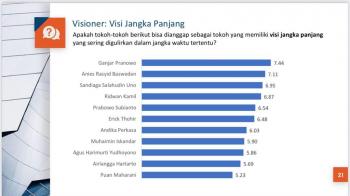 Survei PRC-PPI: Ganjar Pertama, Puan Maharani Dapat Posisi Buncit Karena Ini