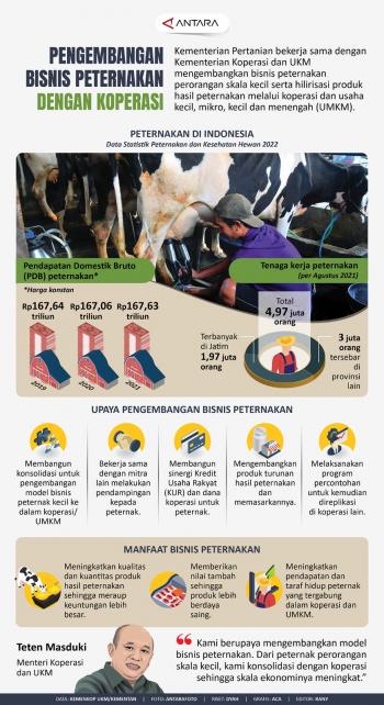 Kementerian Pertanian Bekerja Sama Dengan Kementerian Koperasi dan UKM Mengembangkan Bisnis Peternakan 