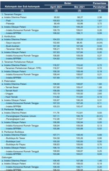 NILAI TUKAR PETANI PROVINSI LAMPUNG  NAIK 1,21 PERSEN