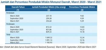 Presentase Penduduk Miskin Di Lampung Menurun